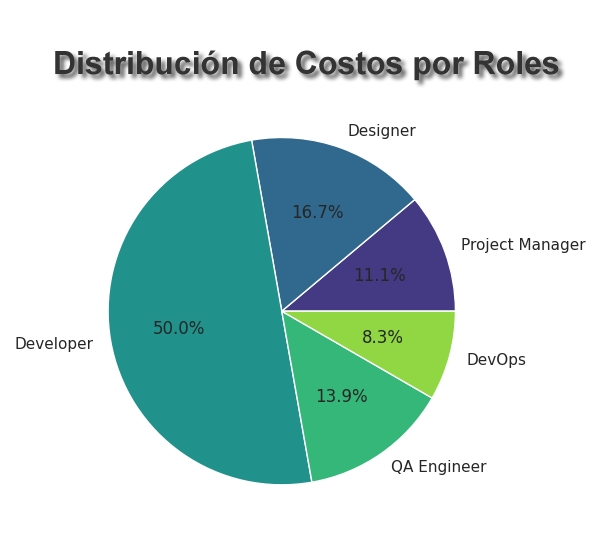 Distribución de costos por roles