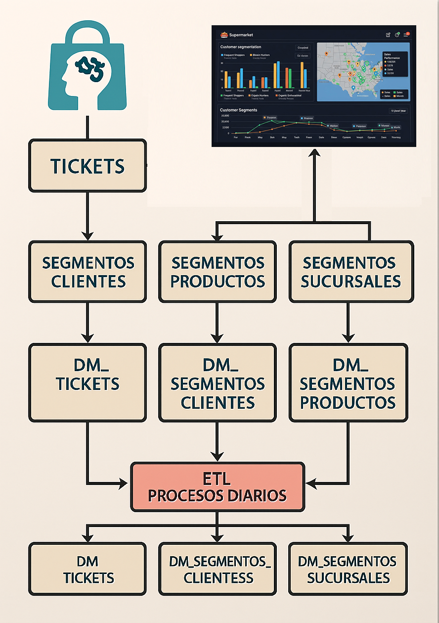 Flujo de datos desde el ticket hasta los dashboards